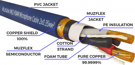 Патч-кабель MUZKABEL XXFMK1SP - 0.1 метра, XLR - XLR