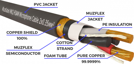 Патч-кабель MUZKABEL XXFMK1BP - 0.1 метра, XLR - XLR