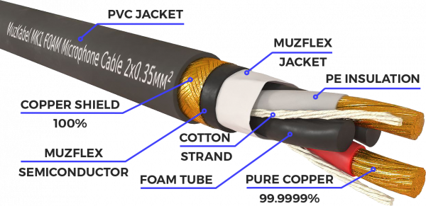Патч-кабель MUZKABEL XXFMK1BP - 0.1 метра, XLR - XLR